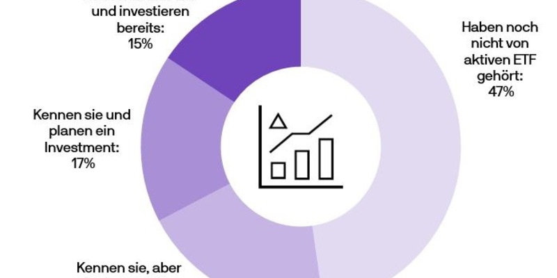 Umfrage von J.P. Morgan Asset Management zeigt Potenzial aktiver ETFs in Deutschland - Foto: presseportal.de
