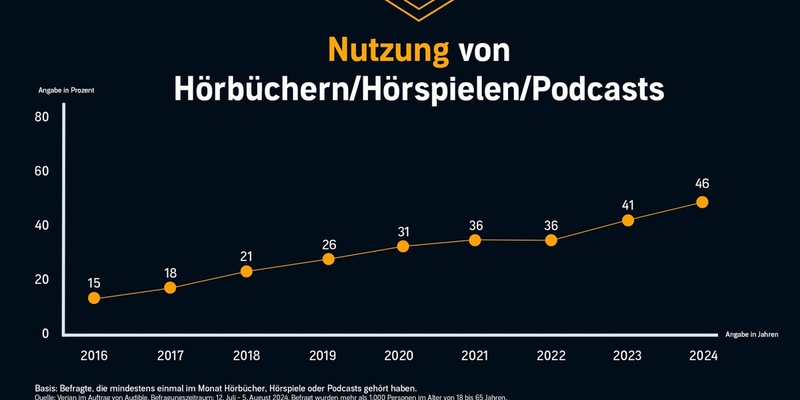 Audible Hörkompass 2024: Knapp jeder Zweite hört Audio-Inhalte / Krimis und Thriller sind das beliebteste Hörbuch-Genre - Foto: presseportal.de