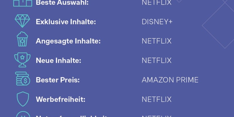 Streaming-Studie: Amazon Prime überholt Netflix als Lieblingsabo - AppleTV+ droht Kündigungswelle - Foto: presseportal.de