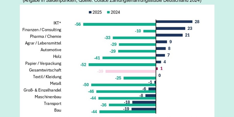 Deutsche Unternehmen blicken mit Sorge auf 2025 - Foto: presseportal.de