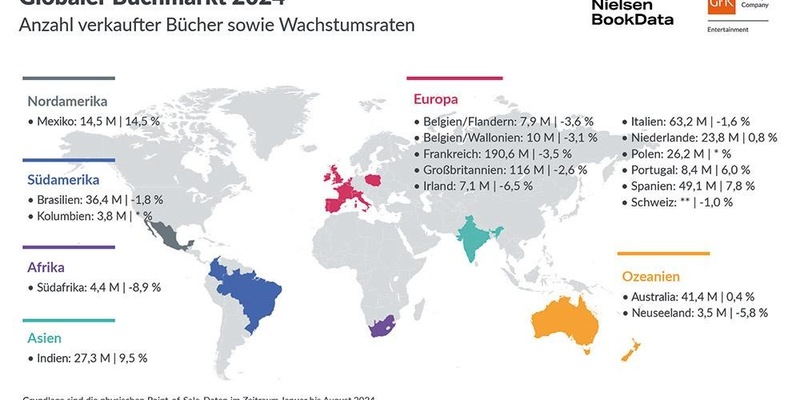 Globaler Buchmarkt 2024 geprägt von starker Belletristik, Sachbuch-Rückgängen und niedrigeren Preissteigerungen - Foto: presseportal.de