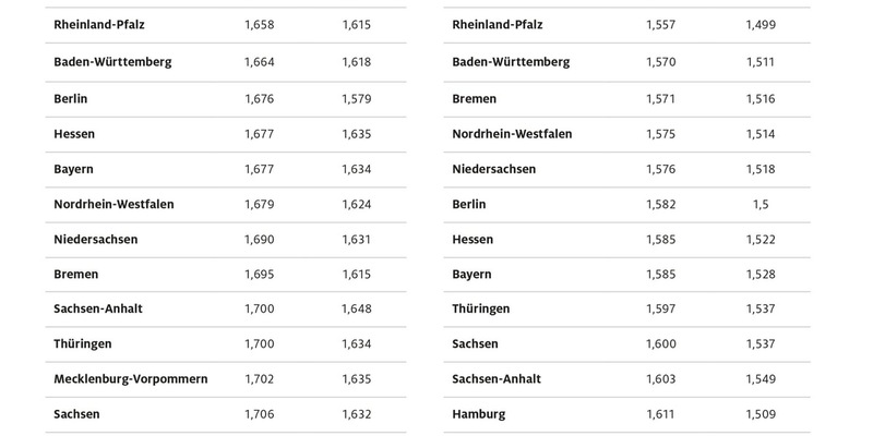 Tanken im Südwesten am preiswertesten / Kraftstoffpreise im Saarland am niedrigsten / Bundesländer im Norden und Nordosten am teuersten - Foto: presseportal.de