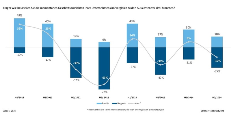 Zweigeteilte Wirtschaft / Krise in der Industrie verstärkt sich, Dienstleistungssektor bleibt stabil - Foto: presseportal.de