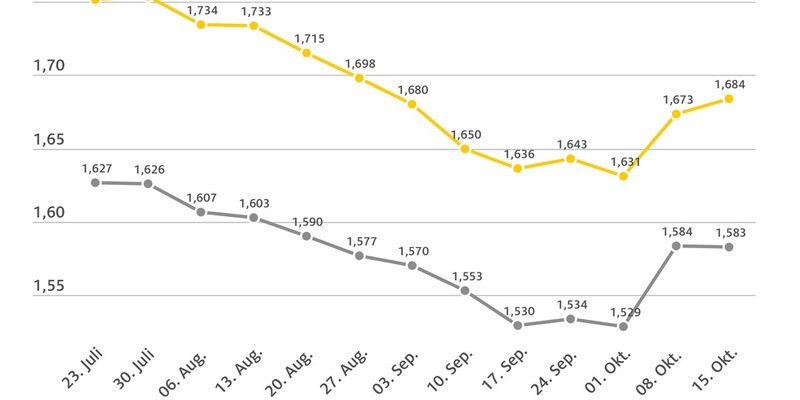 Benzinpreis leicht gestiegen, Dieselpreis stagniert / Leichte Beruhigung auf Kraftstoffmarkt nach Preissprung der Vorwoche / Rohölpreis wieder gesunken - Foto: presseportal.de