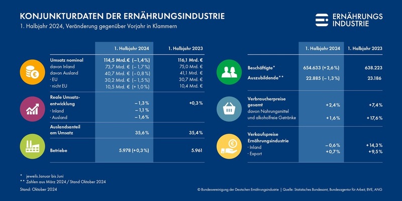 Deutsche Ernährungsindustrie verzeichnet weiteren Umsatzrückgang im ersten Halbjahr 2024 - Foto: presseportal.de