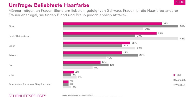 IKW-Umfrage: Blond, Braun oder Rot - Welche ist die beliebteste Haarfarbe der Deutschen? - Foto: presseportal.de