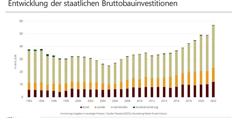 Studie: Erhalt öffentlicher Infrastruktur nur noch mit privaten Investitionen möglich - Foto: presseportal.de