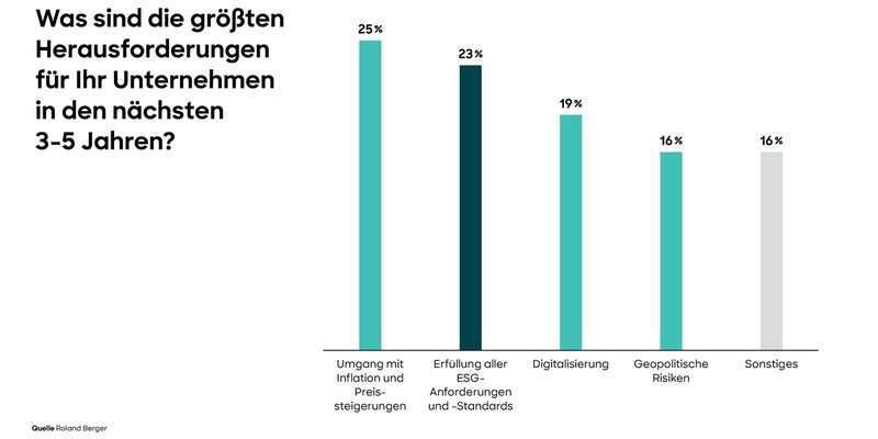 Unternehmen haben strategische Bedeutung von ESG erkannt, aber nur jedes Dreizehnte sieht sich dafür optimal aufgestellt - Foto: presseportal.de