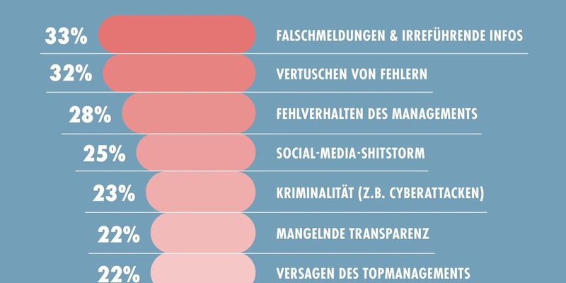 PR-Trendmonitor: Die gefährlichsten Auslöser für Kommunikationskrisen - Foto: presseportal.de