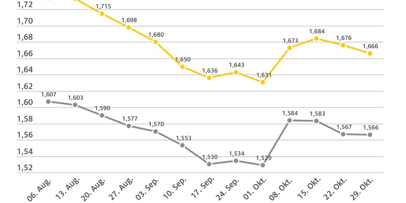 Benzin billiger, Diesel nahezu unverändert / Rohölpreis gesunken / Heizölnachfrage zieht an - Foto: presseportal.de