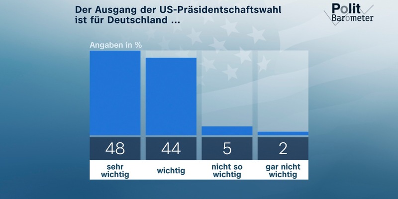 ZDF-Politbarometer Extra zur US-Präsidentschaftswahl / US-Wahl: Deutlich weniger als vor zwei Wochen rechnen jetzt mit Sieg von Harris / Große Mehrheit betont Bedeutung der Wahl für Deutschland - Foto: presseportal.de