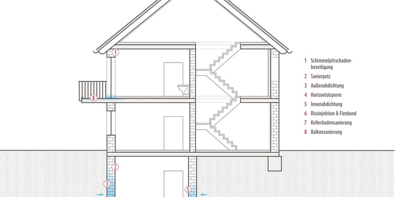 Wenn Feuchteschäden dem Haus zusetzen / Die 'Problemzonen' von Gebäuden und ihre passgenauen Lösungen - Foto: presseportal.de