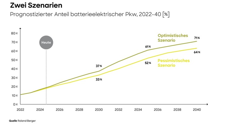 Roland Berger Automotive Outlook 2040: Chinesische Autoindustrie im Aufwind, aber Europa kann Wende gelingen - Foto: presseportal.de