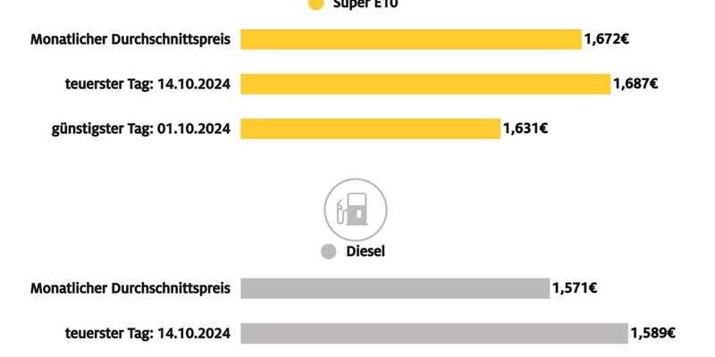 Tanken im Oktober etwas teurer als im Vormonat / Benzin kostete im Schnitt 2,2 Cent mehr als im September, Diesel 2,7 Cent / Rohölpreis wieder gestiegen - Foto: presseportal.de