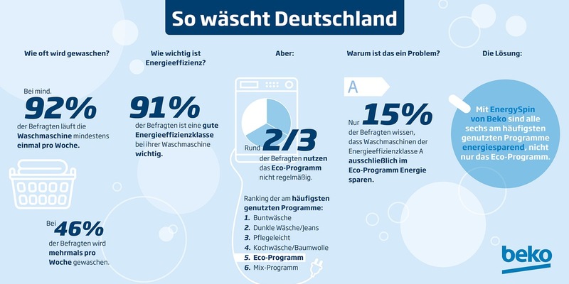Beko Studie So wäscht Deutschland: 85 Prozent der Deutschen glauben, dass ... - Foto: presseportal.de