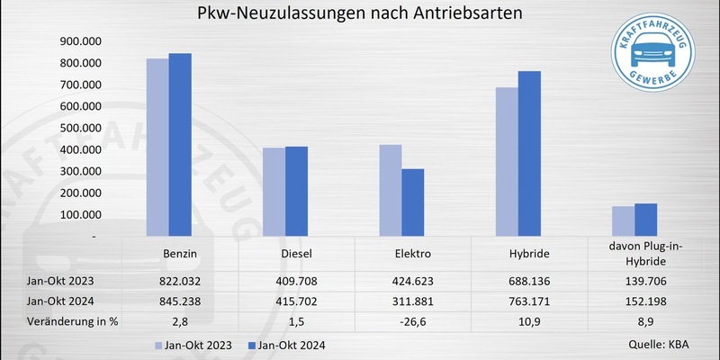 Pkw-Neuzulassungen: Privatmarkt schwach, BEV rückläufig, Plug-in-Hybride legen zu - Foto: presseportal.de