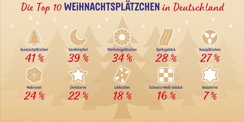 Weihnachtszeit ist Plätzchenzeit: Dr. Oetker Backstudie 2024 - Foto: presseportal.de