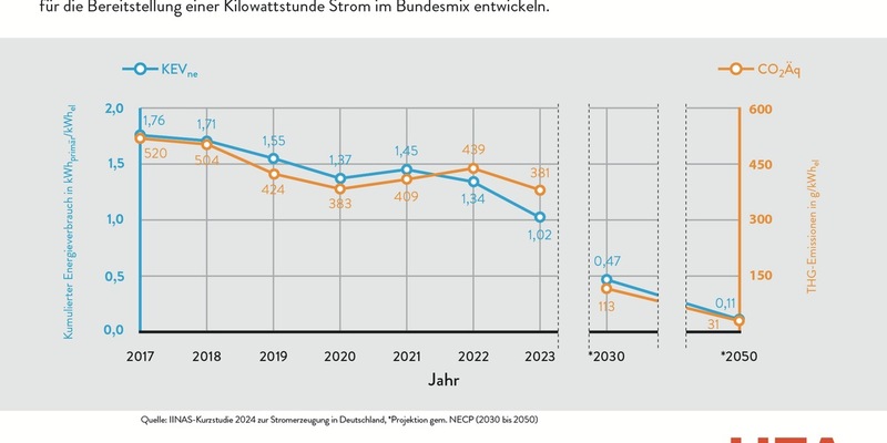 Elektrische Wärmepumpen und netzbezogener Strom - Aktuelle Kurzstudie: Energieverbrauch und Emissionen im deutschen Strommix gehen 2023 weiter zurück - HEA unterstützt die Woche der Wärmepumpe - Foto: presseportal.de