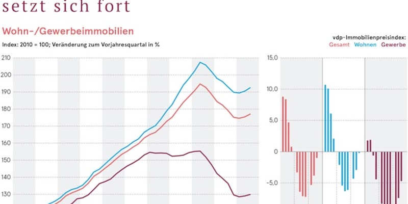 Stabilisierung der Immobilienpreise setzt sich fort - Foto: presseportal.de