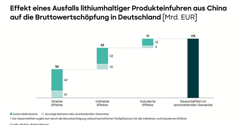 Studie von Roland Berger und dem BDI: Rohstoffabhängigkeiten sind Milliardenrisiko für die deutsche Wirtschaft, abgestimmtes Maßnahmenbündel zur Reduzierung der Abhängigkeiten nötig - Foto: presseportal.de