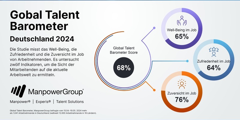 Erste Ausgabe des Global Talent Barometer der ManpowerGroup zeigt: 48 % sind am Arbeitsplatz täglich gestresst und jeder dritte Deutsche denkt an einen Jobwechsel - Foto: presseportal.de