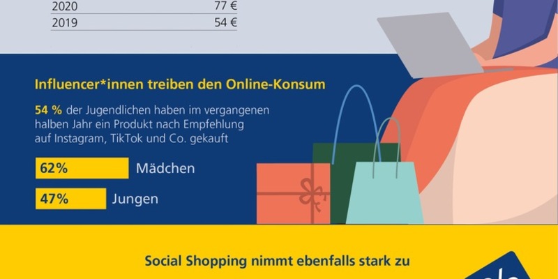 Online-Einkauf zunehmend von Influencern und Social Shopping geprägt / Postbank Jugend-Digitalstudie 2024 - Foto: presseportal.de
