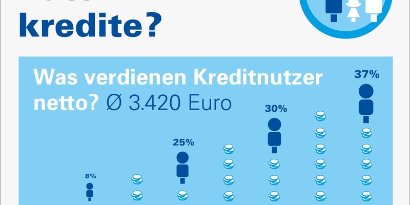 Jeder vierte Haushalt zahlt in Raten | Studie zum Finanzierungsverhalten der Verbraucher in 2024 | mehr Kredite für Solaranlagen - Foto: presseportal.de
