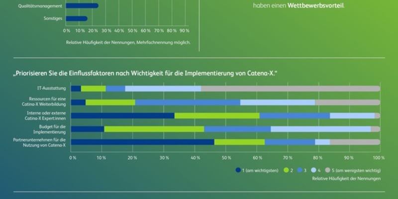 BearingPoint-Studie: Über ein Drittel der Unternehmen erwartet erheblichen Vorteil von Catena-X - Foto: presseportal.de