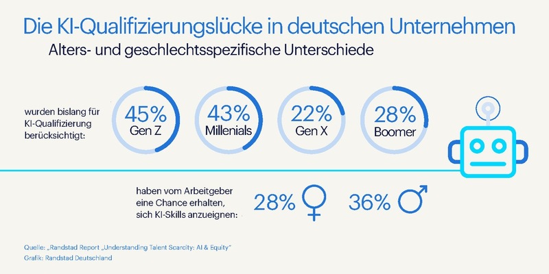 KI-Qualifizierungslücke in deutschen Unternehmen / Randstad Report: Understanding talent scarcity: AI & Equity - Foto: presseportal.de