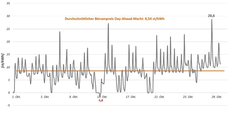 Verbraucherzentrale Bundesverband e.V. Studie zeigt: Dynamische Strompreise oft günstiger als Fixpreise - Foto: presseportal.de