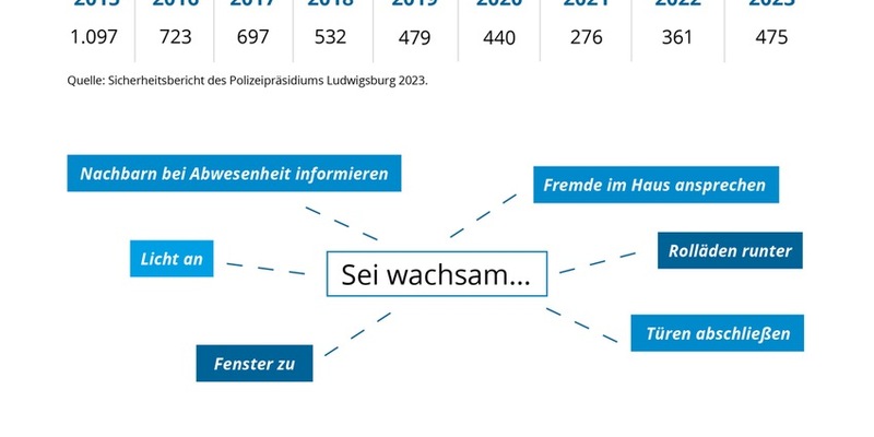 POL-LB: Polizeipräsidium Ludwigsburg: Wohnungseinbrecher wieder aktiv - Information der Polizei - Foto: presseportal.de