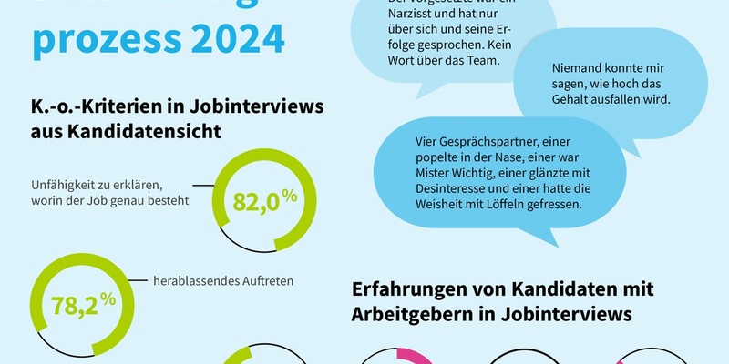 Arbeitgeber im Jobinterview: ignorant und selbstverliebt / softgarden-Studie zeigt: Verhalten von Unternehmen gegenüber Jobsuchenden passt nicht zu Klage über den Fachkräftemangel - Foto: presseportal.de