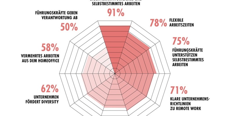PR-Trendmonitor: Balance statt Burnout / Mehr Selbstbestimmung und Flexibilität im Job - Foto: presseportal.de