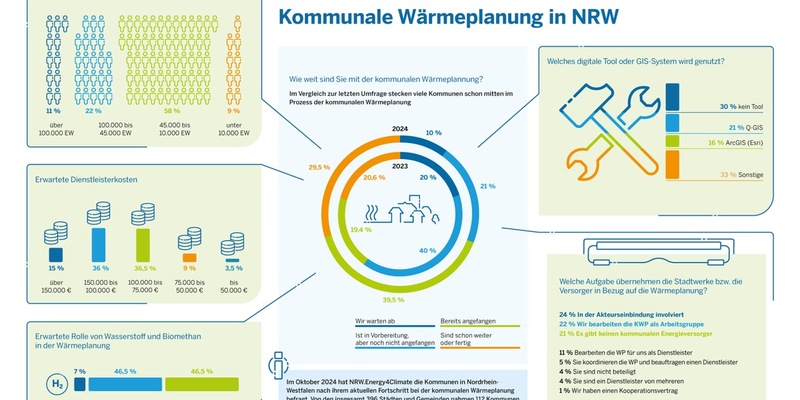 Umfrage zur kommunalen Wärmeplanung in NRW / Die Wärmewende schreitet mit großen Schritten voran - Foto: presseportal.de