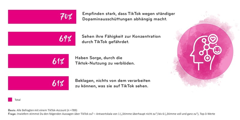 IKW-Jugendstudie zu TikTok: Wenn Abschalten keine Option ist - Foto: presseportal.de