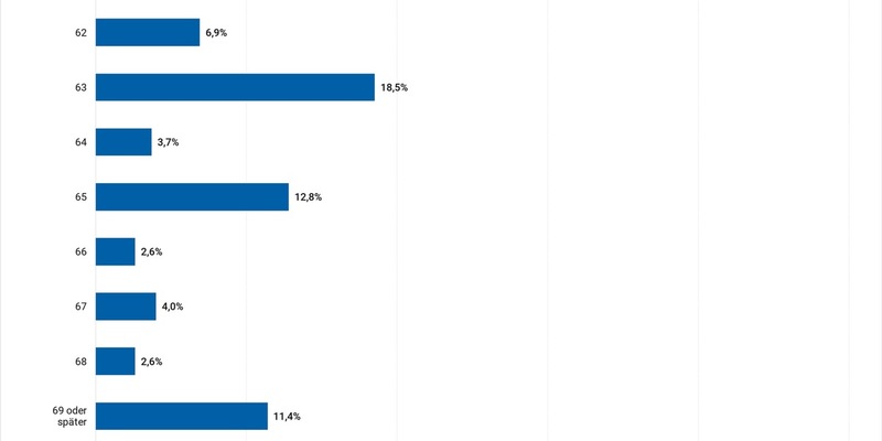 Mehrheit der Erwerbstätigen will bis 63 in Rente / Mehr als einem Drittel der Beschäftigten fehlt es an Weiterbildungsangeboten / Gering Qualifizierte bekommen besonders wenig Weiterbildungsangebote - Foto: presseportal.de