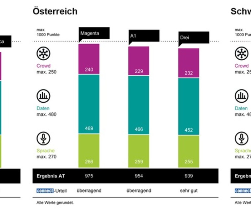 connect Mobilfunknetztest 2024/2025: Telekom gewinnt in Deutschland, Magenta in Österreich, Swisscom in der Schweiz - Foto: presseportal.de