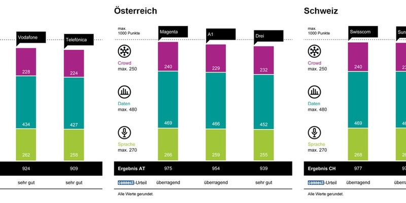 connect Mobilfunknetztest 2024/2025: Telekom gewinnt in Deutschland, Magenta in Österreich, Swisscom in der Schweiz - Foto: presseportal.de