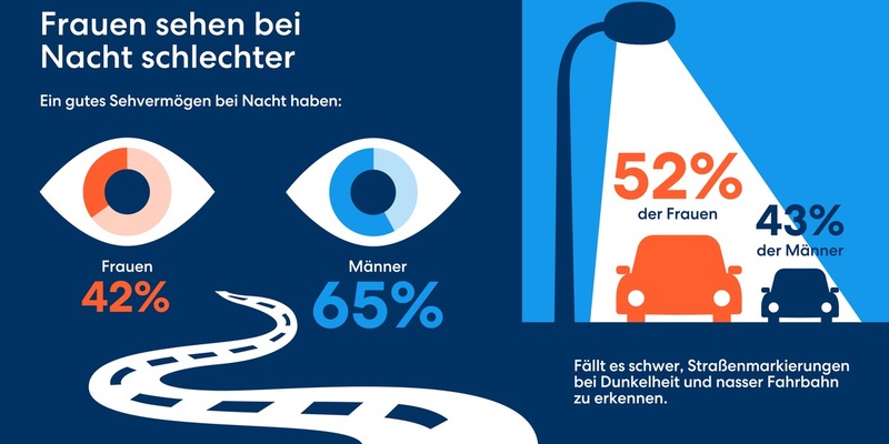 Mehr als nur ein Gefühl: Bei Nacht sehen Frauen schlechter - Foto: presseportal.de