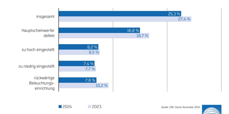 Licht-Test 2024: Jeder vierte Pkw hat Mängel / Bei den Nutzfahrzeugen liegt die Mängelquote bei einem Drittel - Foto: presseportal.de