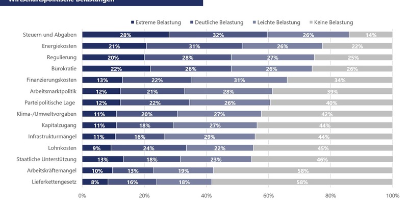 Kleinunternehmerindex der VR Smart Finanz: Starke Belastung durch Bürokratie, Energiekosten, Steuern und Abgaben - Foto: presseportal.de