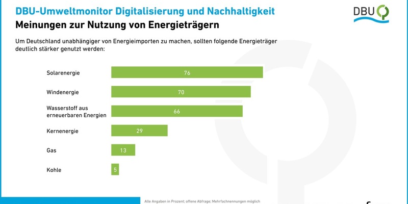 Mehrheit der Deutschen setzt auf Sonne, Wind und Wasserkraft / Repräsentative forsa-Umfrage im Auftrag der DBU - Foto: presseportal.de