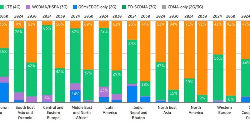 Aktuelle Studie sieht 5G-Marktanteil in Westeuropa erstmals bei über 40 Prozent - Foto: presseportal.de