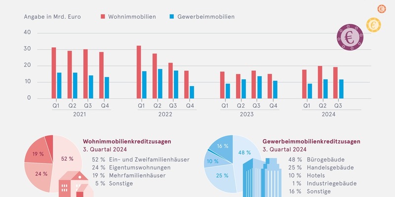 Immobilienfinanzierung: Neugeschäft legt leicht zu - Foto: presseportal.de