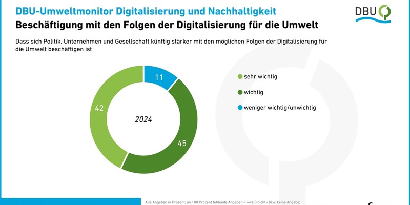 Umweltfolgen der Digitalisierung künftig stärker berücksichtigen / Erwartung von 87 Prozent der Deutschen - forsa-Umfrage - Foto: presseportal.de