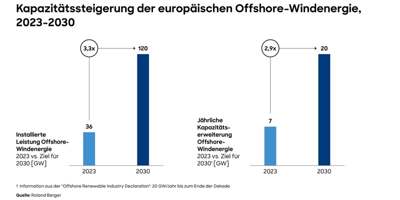 Offshore-Windbranche: Standards für Turbinen unverzichtbar, um Kosten zu senken und Ausbautempo zu steigern - Foto: presseportal.de