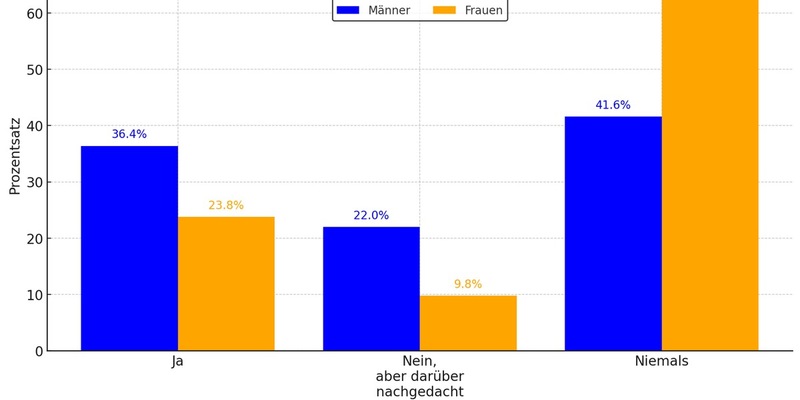 Studie deckt auf: Knapp ein Drittel der Deutschen hat Sex auf der Firmenweihnachtsfeier - Foto: presseportal.de