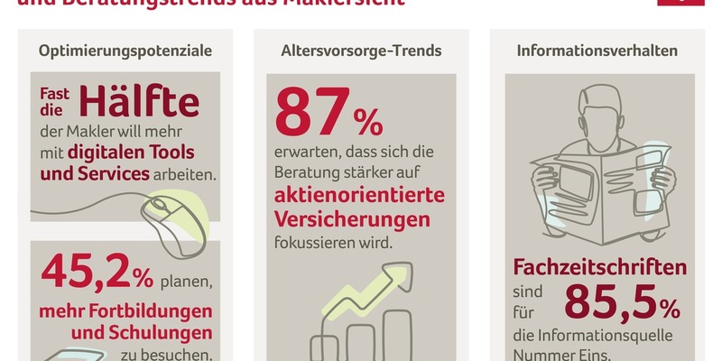 Beratung von Morgen: Mehr digitale Tools, Weiterbildung und aktienorientierte Altersvorsorge / Makler-Umfrage im Auftrag von Canada Life - Foto: presseportal.de