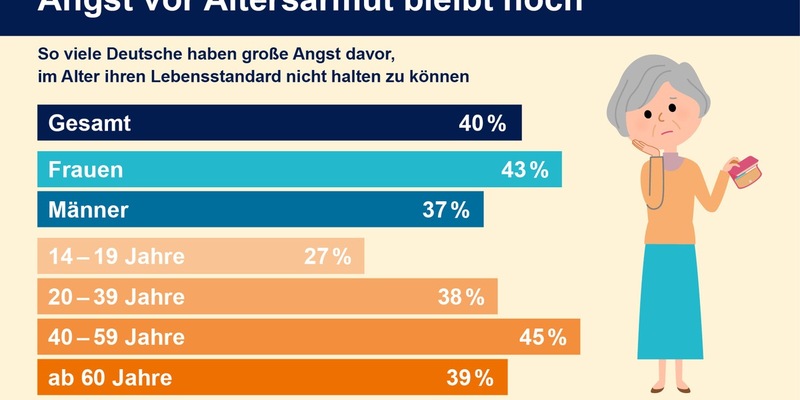 Angst vor Altersarmut bleibt hoch - Foto: presseportal.de