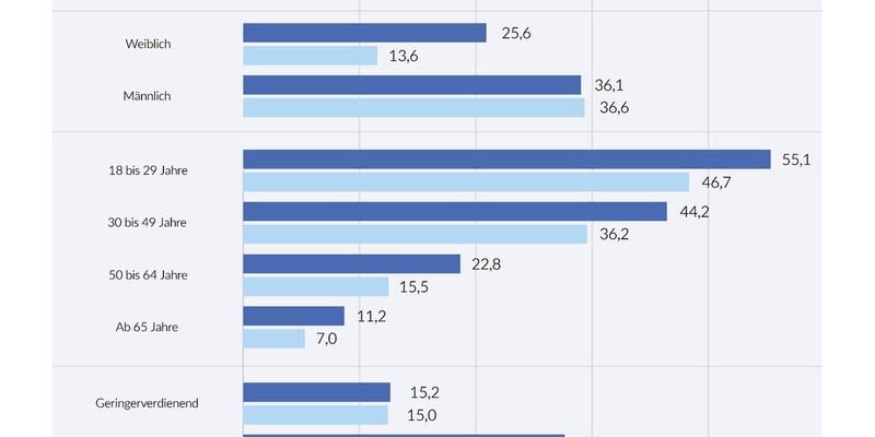 Deutscher Geldanlage-Index (DVAX-GA) im Sommer 2024 / Die Aktienkultur in Deutschland wird weiblicher - Foto: presseportal.de